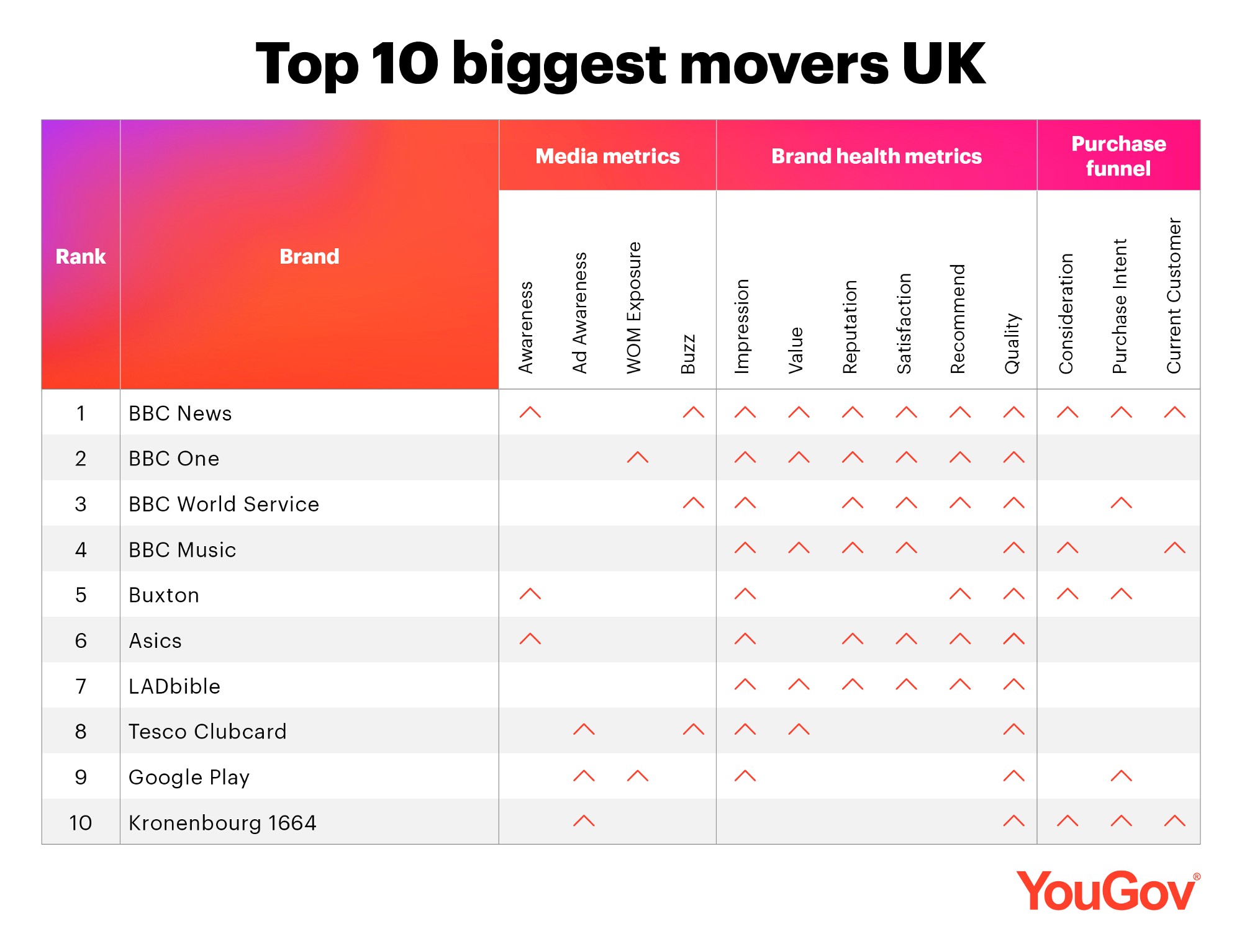UK Biggest Brand Movers April 2022